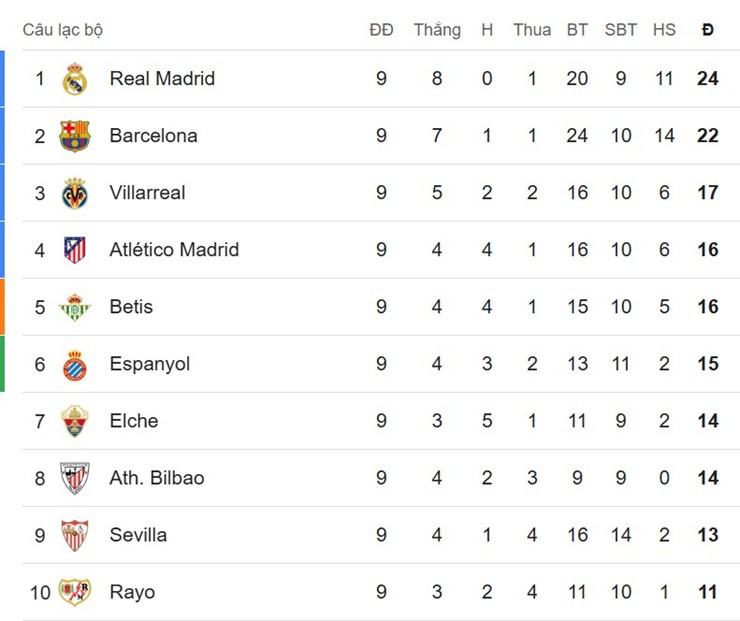 Nóng bảng xếp hạng La Liga: Real Madrid đòi lại ngôi đầu từ tay Barcelona - 2