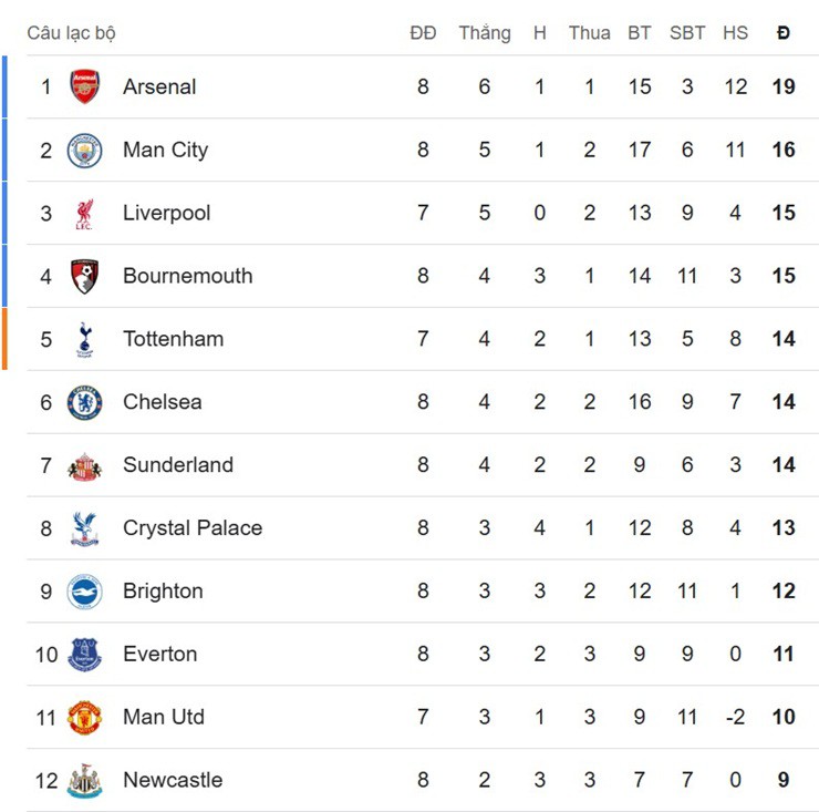 Nóng bảng xếp hạng Ngoại hạng Anh: Arsenal xây chắc ngôi đầu, áp lực lên Liverpool - 2