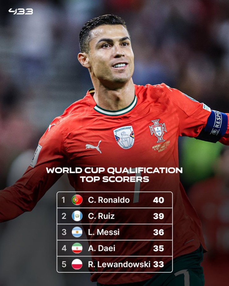 Ronaldo ghi cú đúp cán mốc 948 bàn, phá kỷ lục mọi thời đại ở vòng loại World Cup - 1