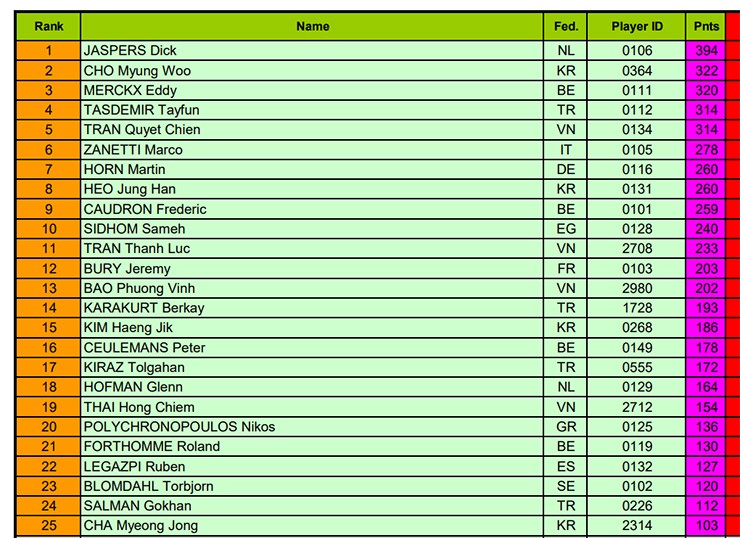 Bảng xếp hạng thứ hạng sau World Championship