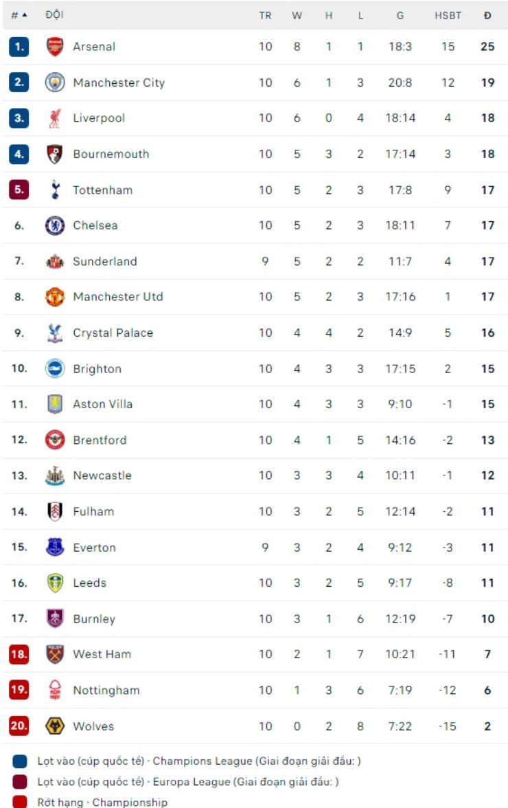 Nóng bảng xếp hạng Ngoại hạng Anh: Man City nhảy liền 6 bậc, vươn lên thứ 2 - 2