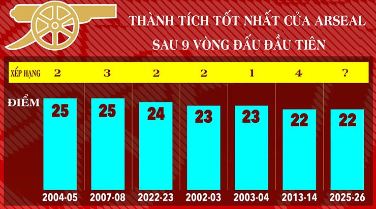 Arsenal mơ vô địch Ngoại hạng Anh: Cẩn trọng "bẫy thời gian", 5 cú sảy chân lịch sử - 2