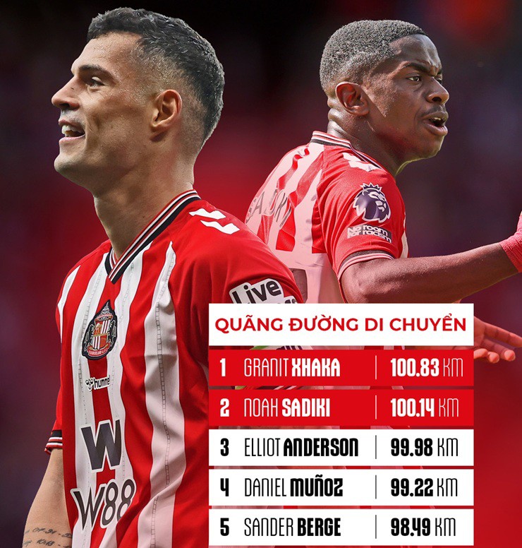 Granit Xhaka và Noah Okafor đã chạy nhiều hơn bất kỳ cầu thủ nào khác ở Premier League mùa giải này