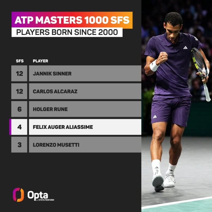 Auger-Aliassime có trận bán kết Masters 1000 thứ 4 sự nghiệp 