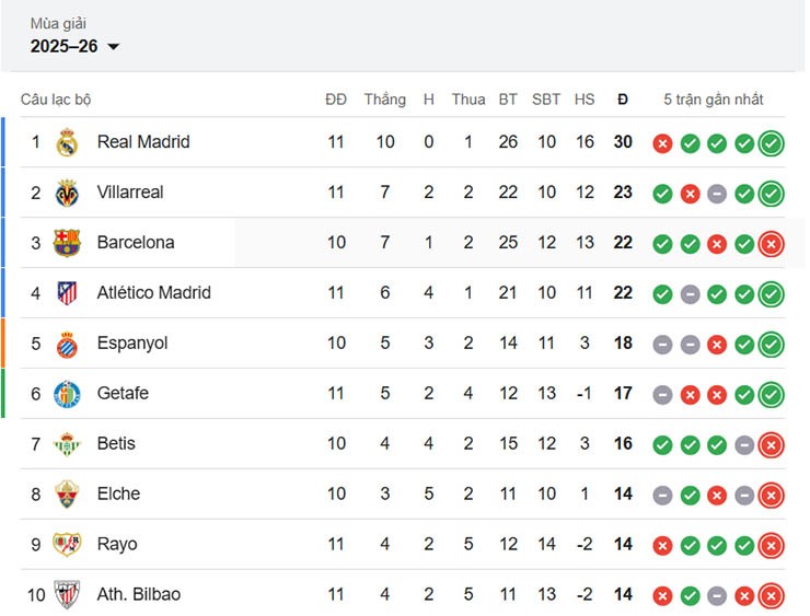 Top 10 trên bảng xếp hạng La Liga