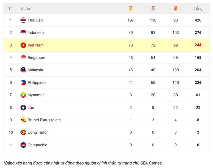 Nóng bảng xếp hạng SEA Games 33: U22 Việt Nam chinh phục HCV thứ 73, có vượt Indonesia? - 2