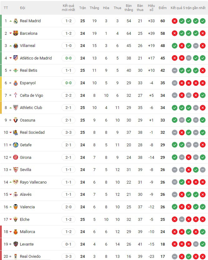Bảng xếp hạng La Liga: Real Madrid bất ngờ sảy chân, cờ lại tới tay Barcelona - 2