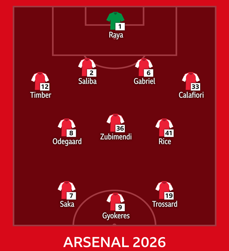 Đội hình Arsenal hiện tại