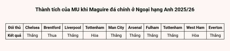 Maguire mới chỉ thua đúng 1 trận&nbsp;trong 10 lần đá chính cho MU ở Ngoại hạng Anh&nbsp;mùa này